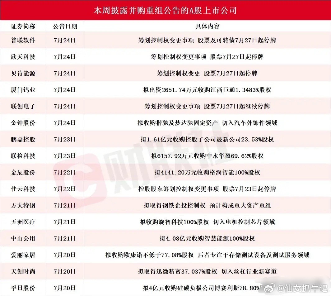 并购重组潮在周末又发酵了，今天就看这些个股了这周一共有16家A股公司公布了并购、