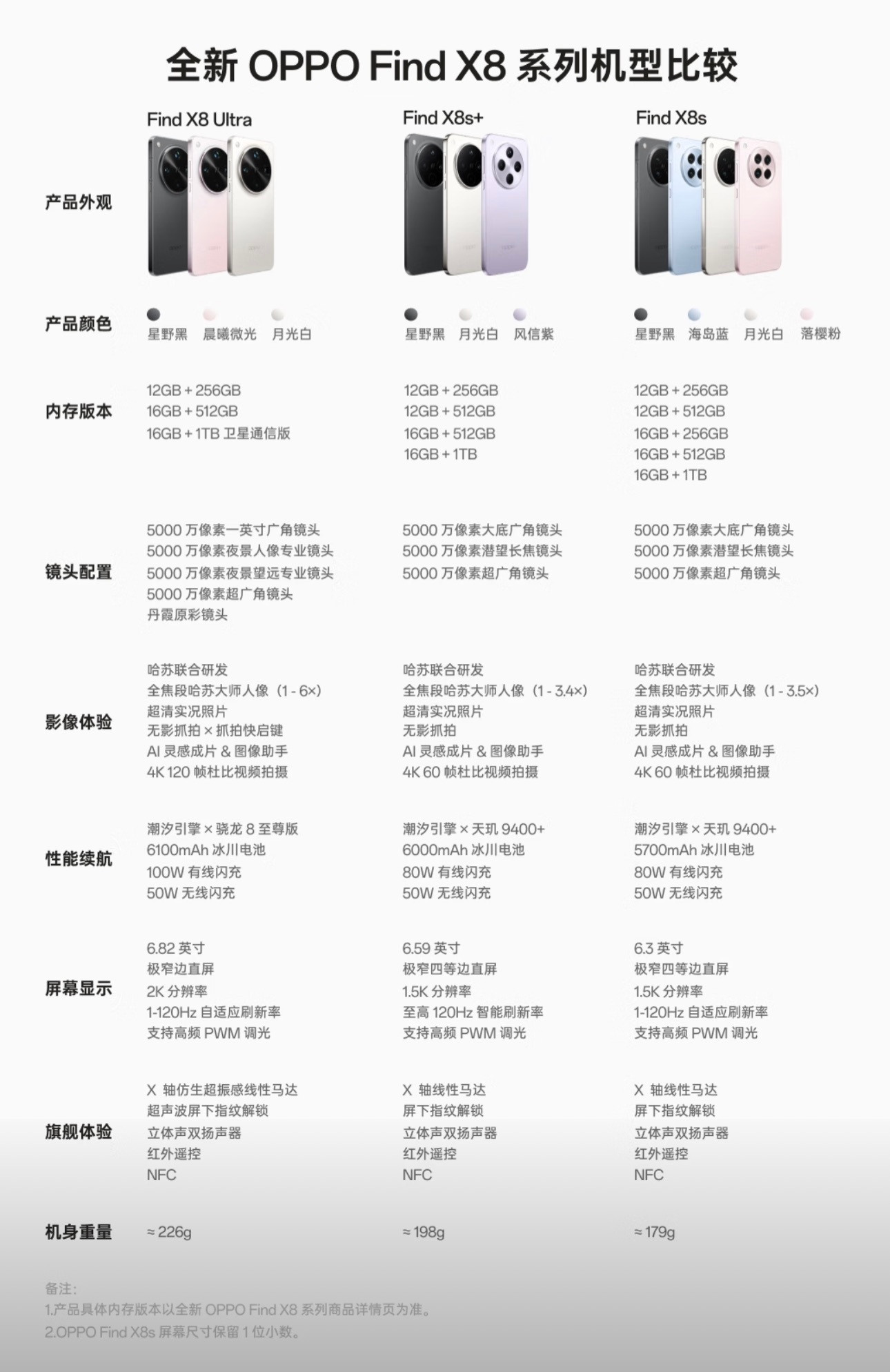 OPPO最新顶配旗舰，活动优惠价，详细配置见图一OPPOFindX8Ult