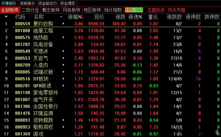 收盘，沪指跌0.07%报3913.76点，深成指跌0.62%报12996.61点