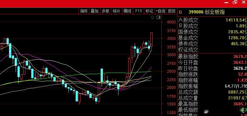 创业板明显的走出924行情以来的5浪行情了，目前就是最后一浪，再冲高基本就快到历