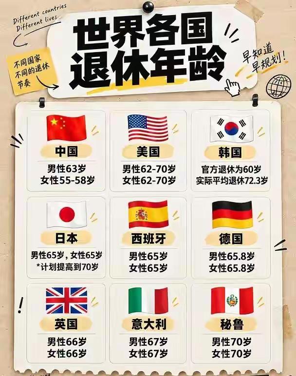 我们退休年龄还不算晚即便是延迟退休，我国男性63，女性最多58（除非自己要求再
