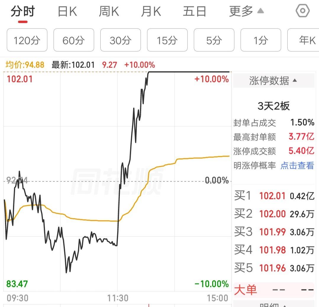 大A今天最牛的票诞生了，这分时走势非常强悍了，可以吊打任何一只强势股。该票竞价小