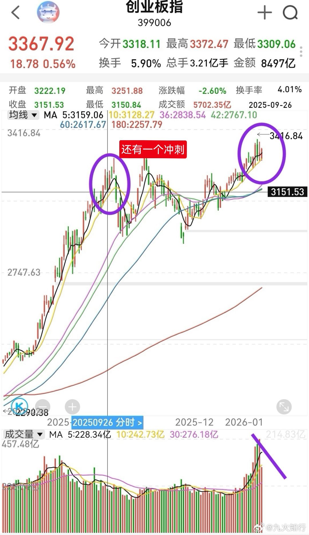大家早！目前市场没啥利空，除了降温利空，没有实质性利空。A股目前的走势类似21年