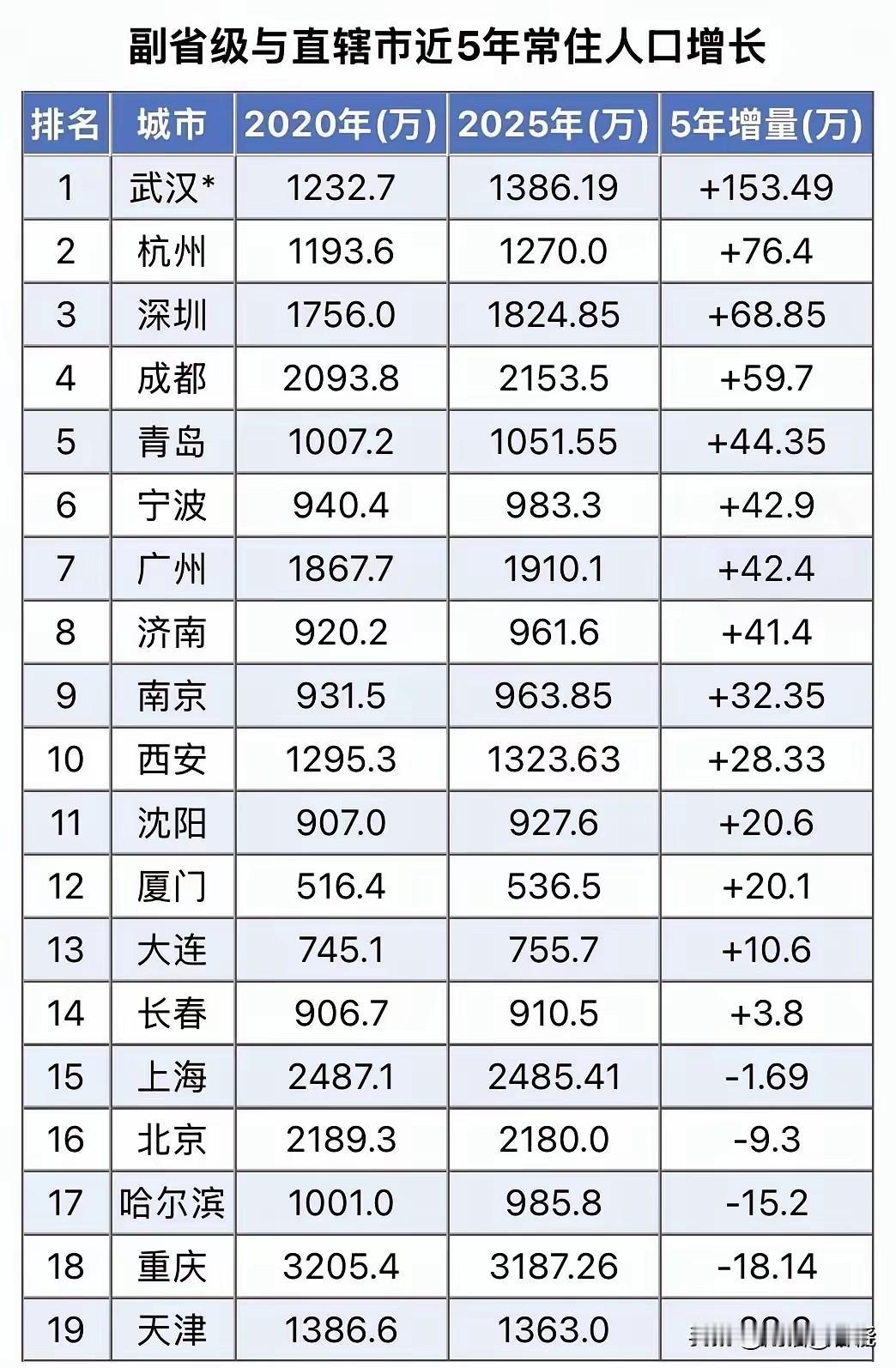 近5年，副省级及直辖市人口增长排名：沈阳排名第11位，在东北高居榜首，增长量是