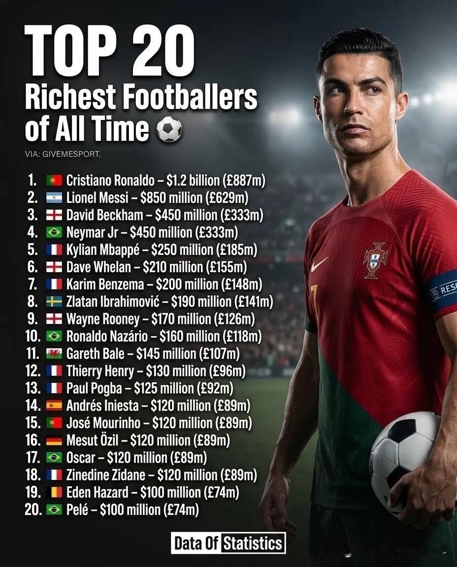 史上最富有的20位足球运动员1.🇵🇹克里斯蒂亚诺·罗纳尔多–12亿