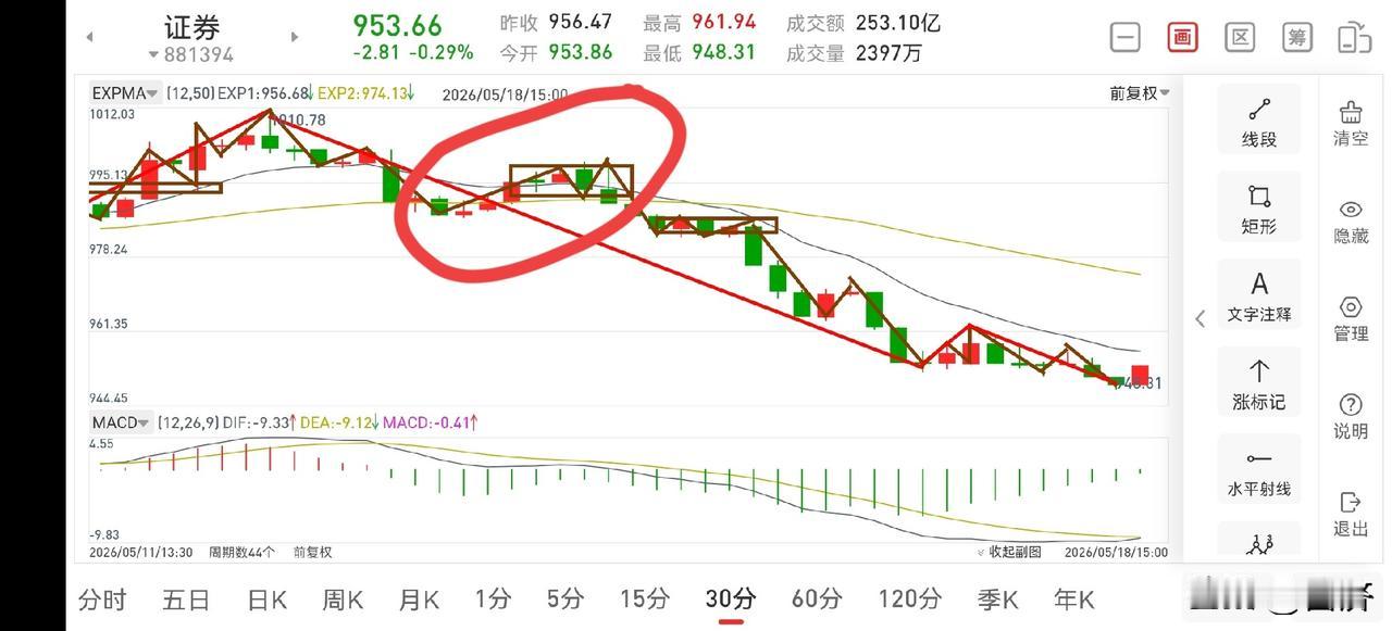 证券板块晚评（2026.5.18）证券板块下午又是走的很墨迹，但是这都是很正常