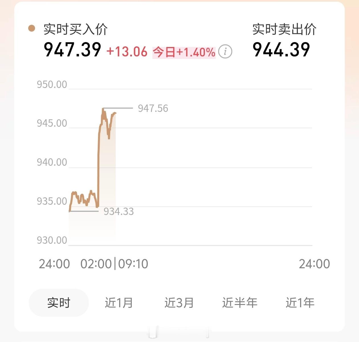 金饰价格涨到1213元太可怕了真的太可怕了，金价涨得实属离谱。金价涨得太快也太