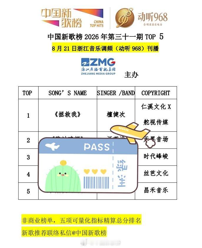 檀健次恭喜🎉檀健次成为2026年第三十一期冠军！！！中国新歌榜全国综