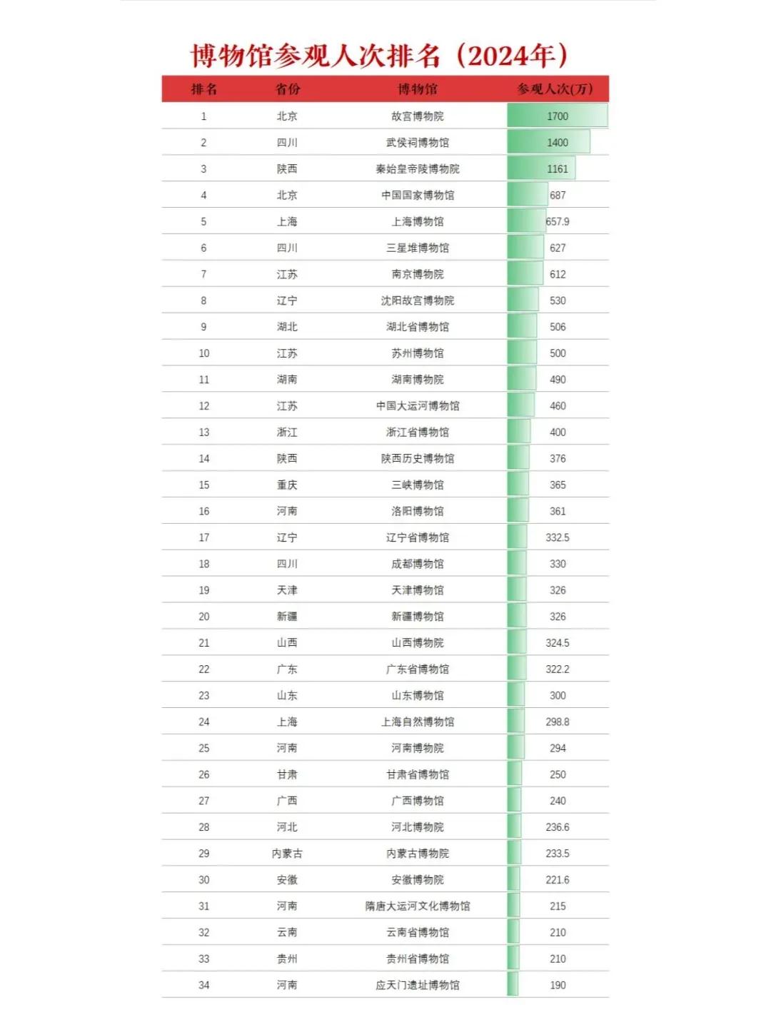 全国参观人流量靠前的博物馆，你去过几个？我数了下，我去过十二个。不得不说，北京的