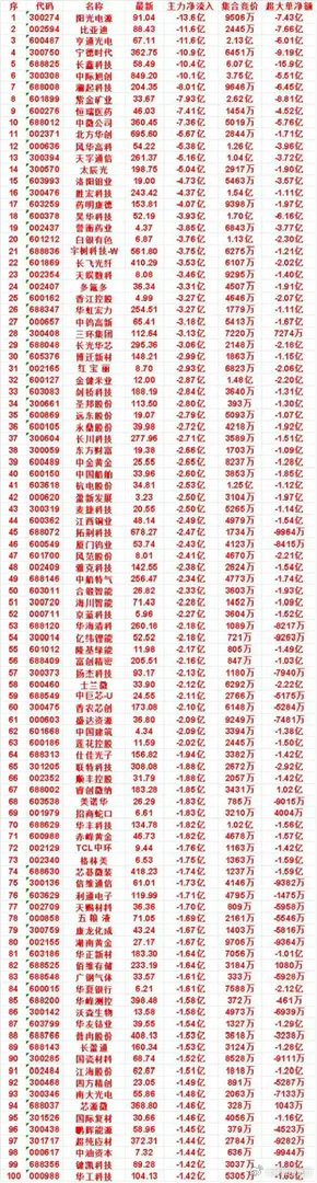 警报！8月31日收盘百亿资金集体出逃！权重股遭大额甩卖市场风险信号