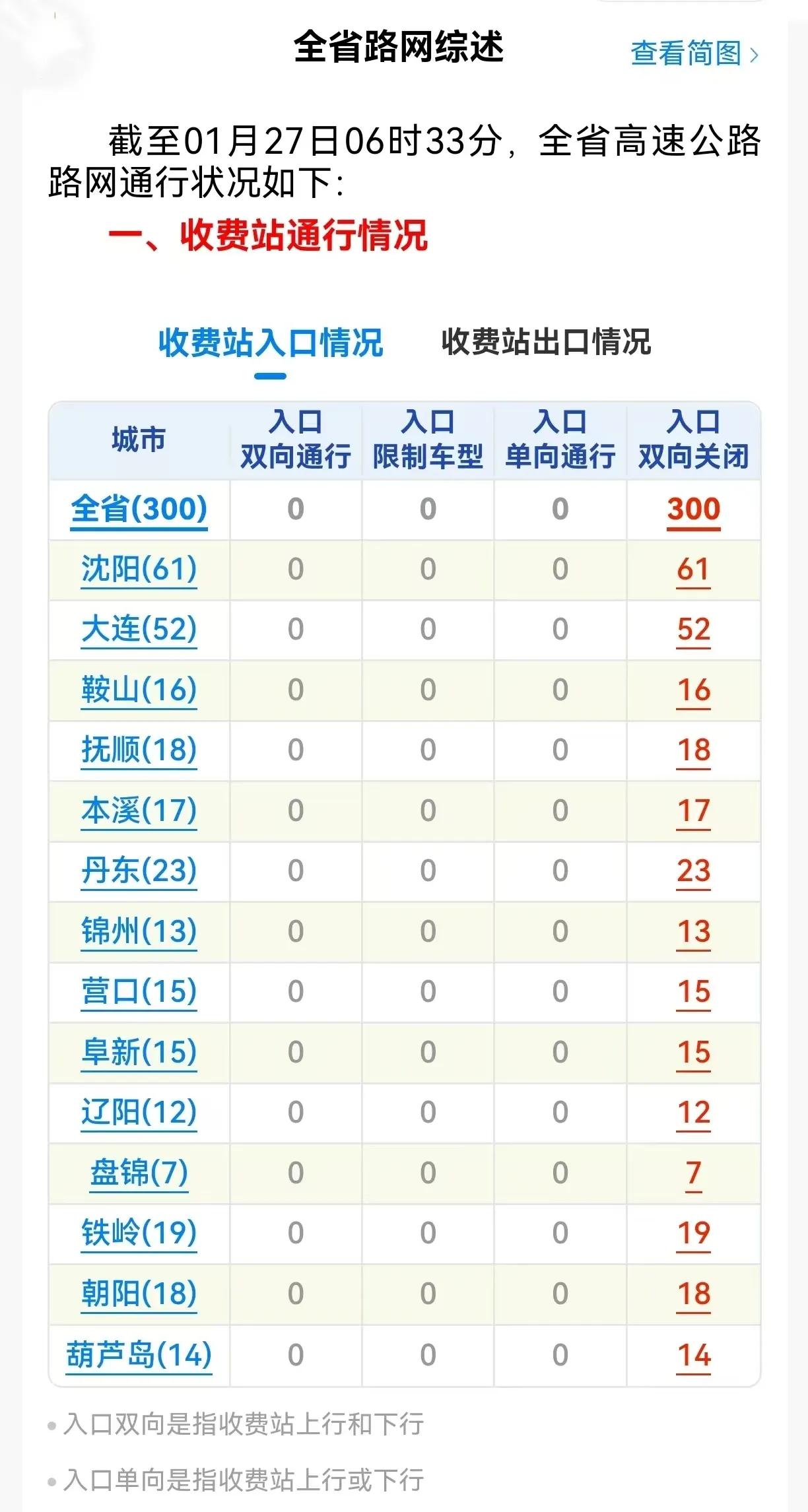 沈阳要闻！辽宁高速公路入口全部关闭。受强降雪影响，辽宁所有高速路口均封闭了，提醒