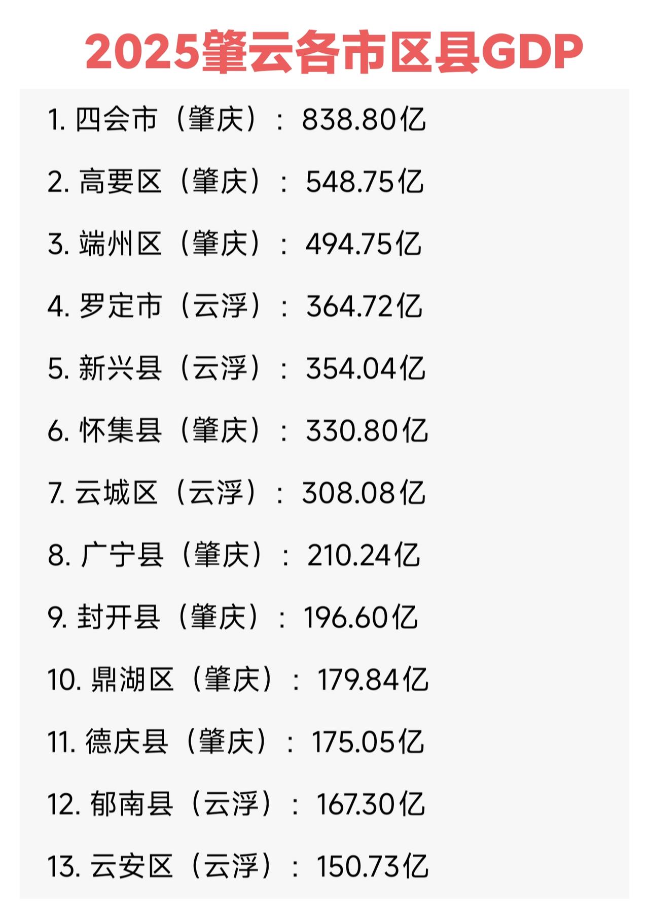 2025年肇庆、云浮各市区县GDP。肇庆、云浮关系亲密，1994年之前是同一个城