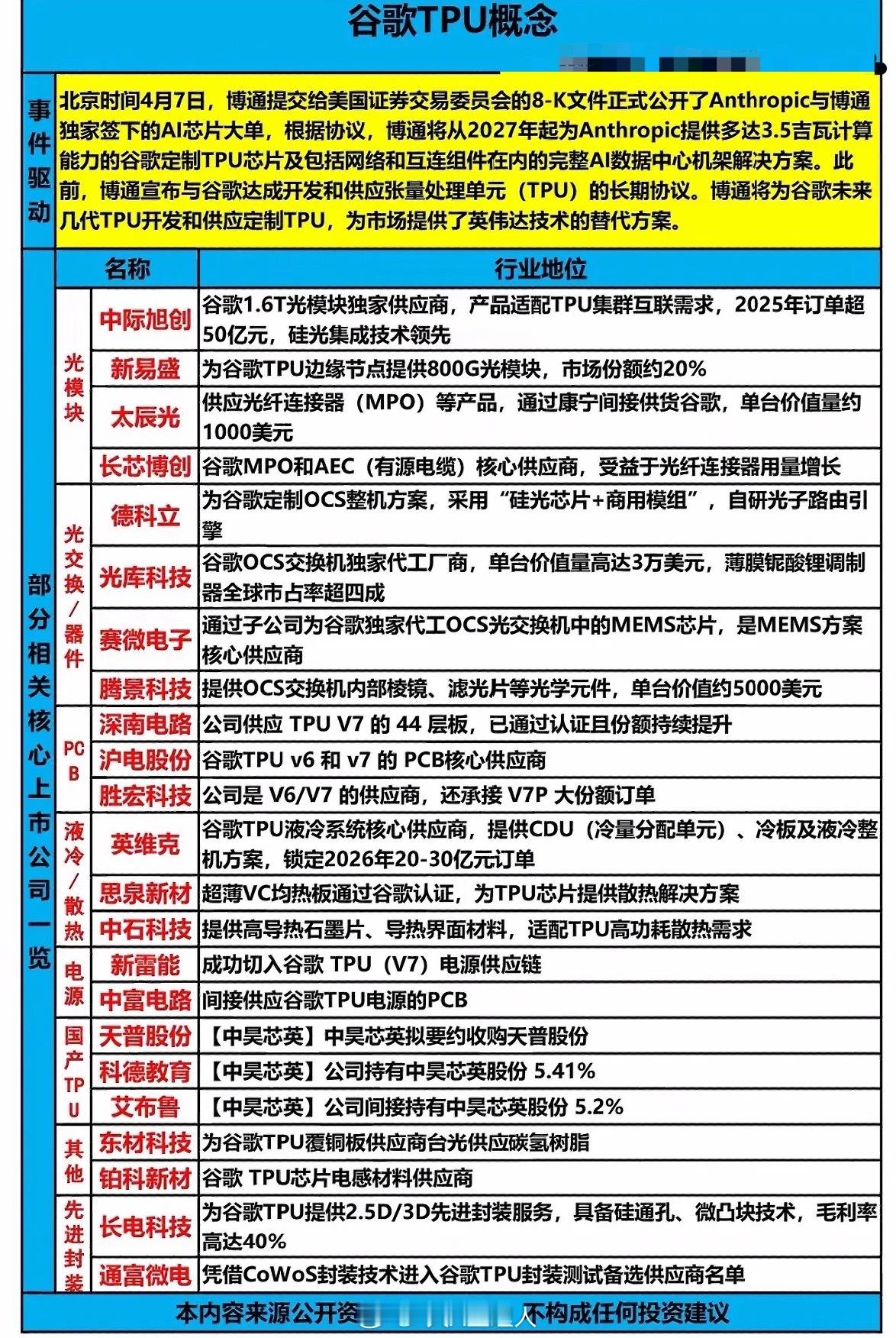 谷歌TPU概念股全解析谷歌TPU概念股值得好好研究。Meta决定采购谷歌的TP