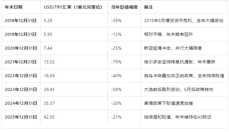 土耳其高通胀与经济增长并存，是挺奇怪的，传统经济学解释不了昨发现土耳其人均GDP