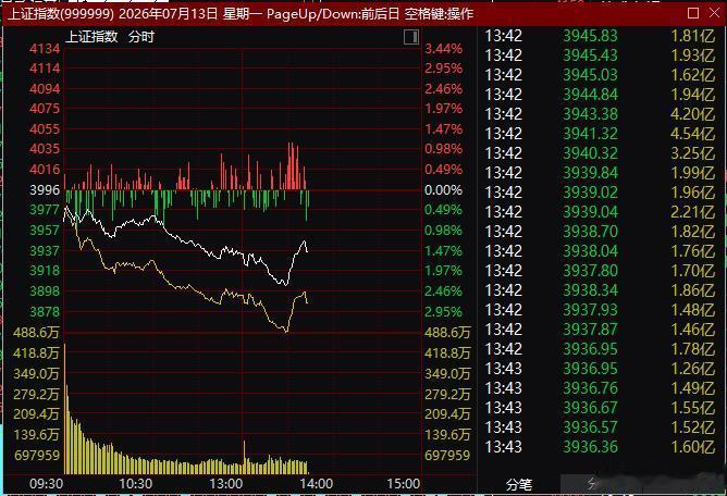 大盘今天不要V转，直接跌透了，这是最好的变化，因为物极必反，明天大概率会出现红K