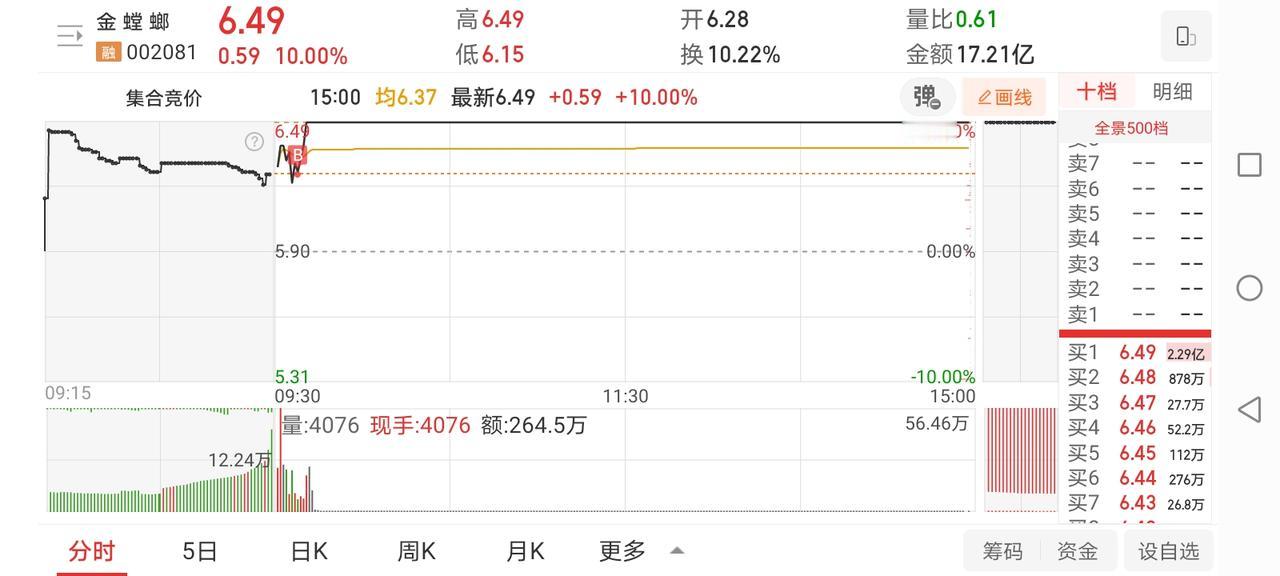5月6日实盘：低吸金螳螂强势收获开门红！1、早盘市场情绪异常火爆，长城直接大