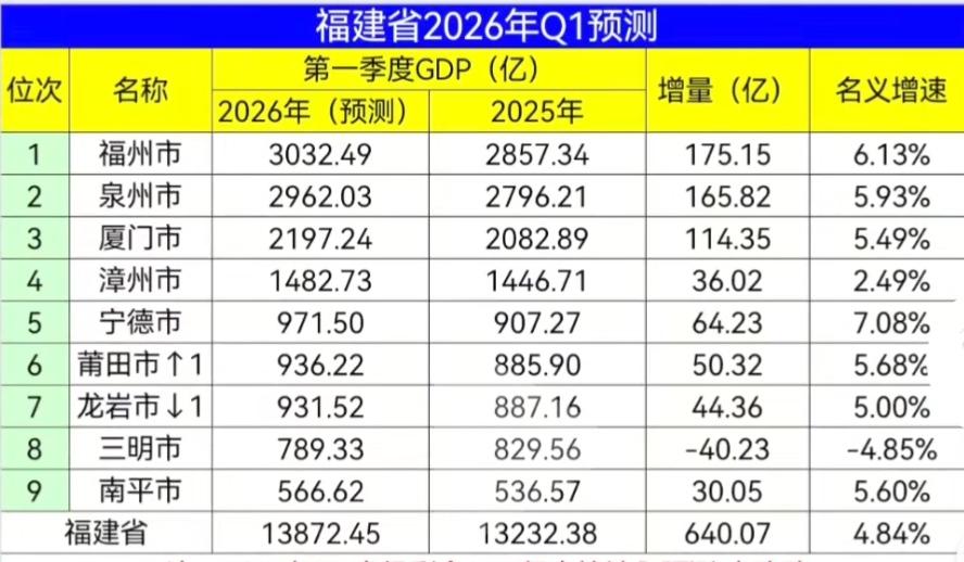 福建各市2026年一季度GDP预测：福建破3000亿、厦门2197.24亿、莆田