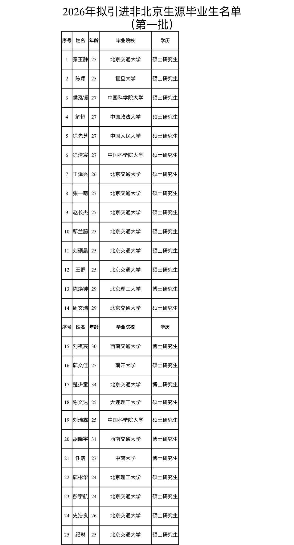 【北京丰台】丰台区2026年度拟引进非北京生源毕业生公示名单（第一批）发布！为
