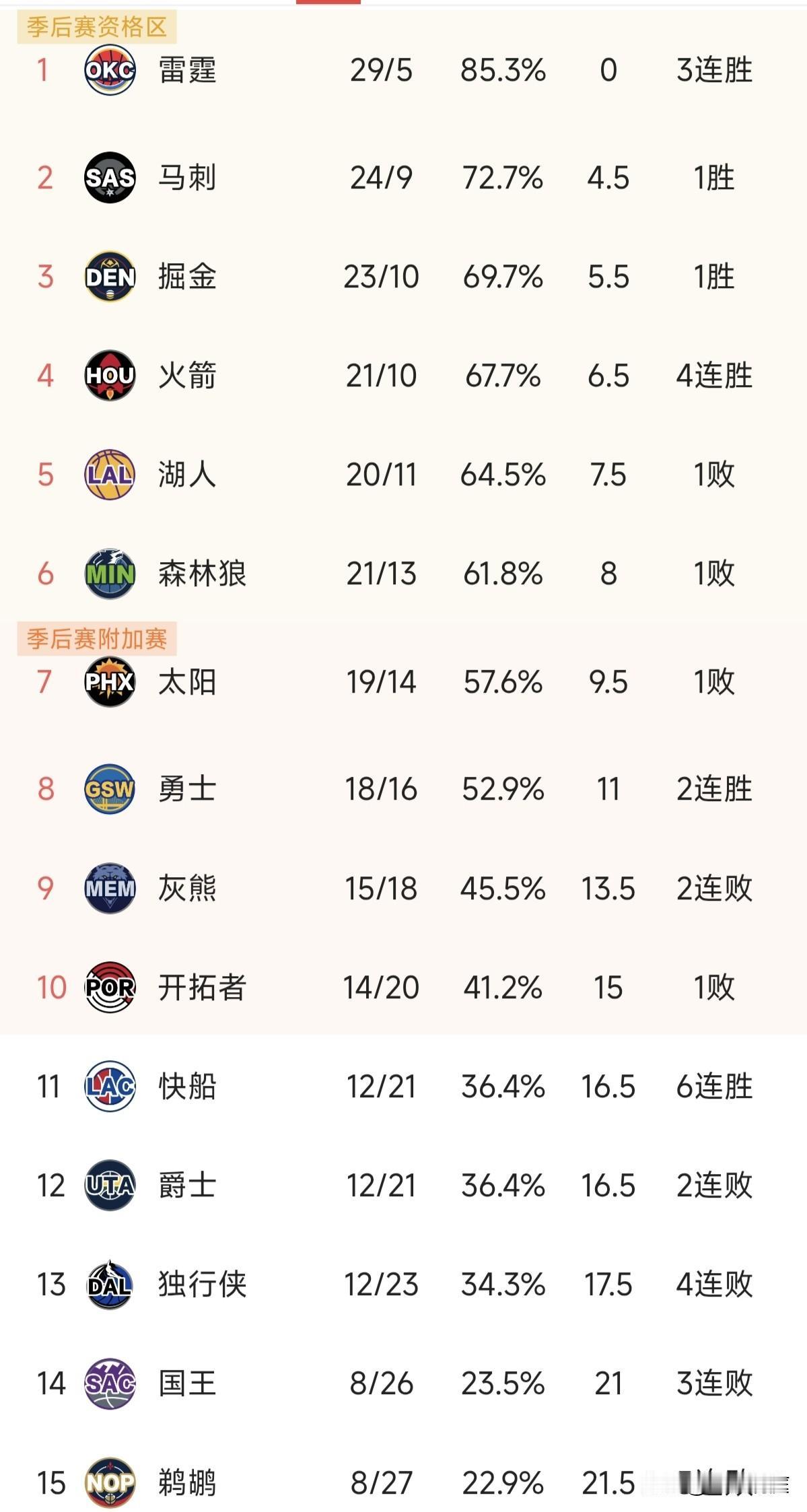 快船已经六连胜了，从西部倒数第一已经升到快迈入附加赛门槛了，后面只要开拓者拉两场