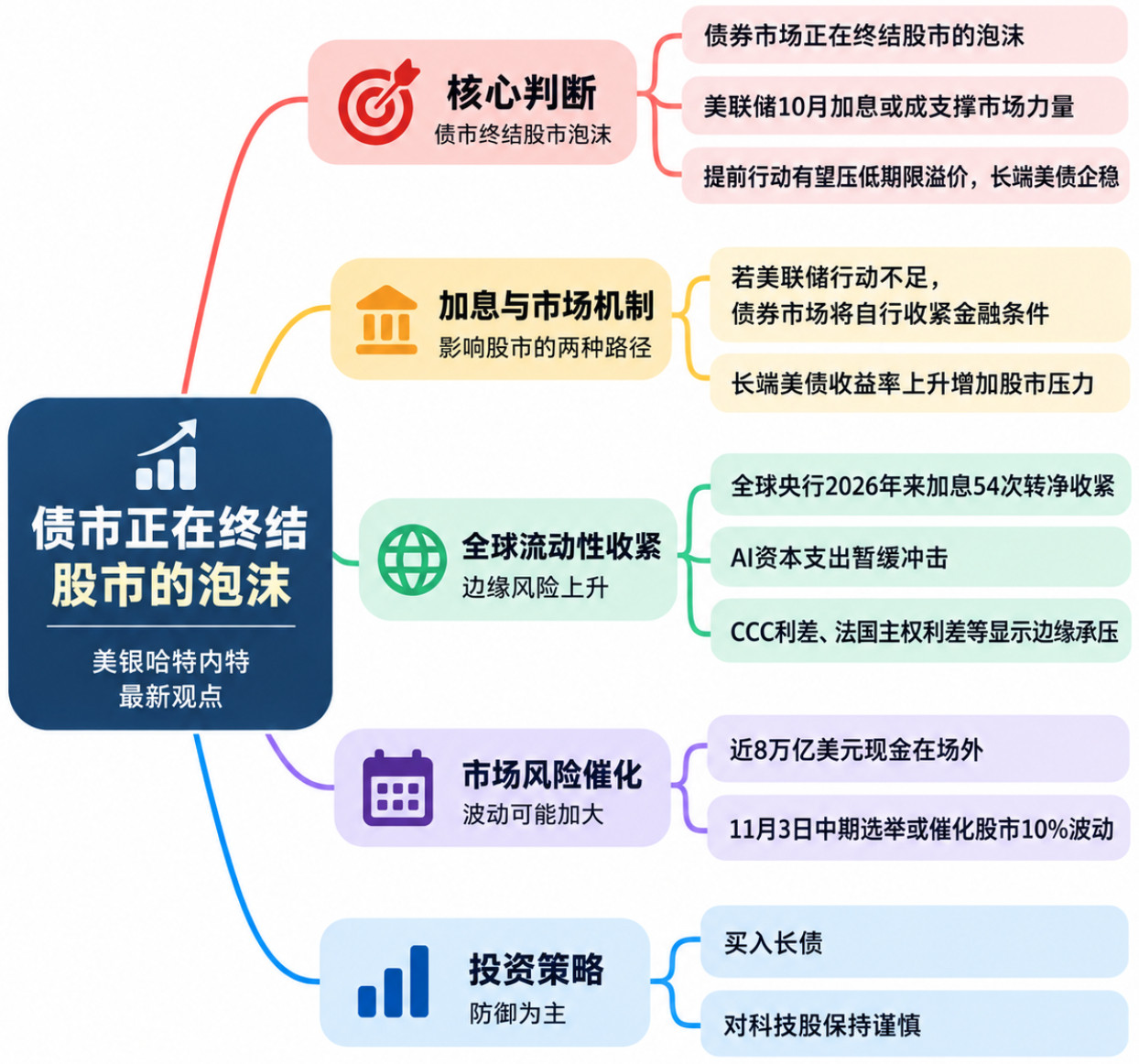 美债收益率美联储加息美银哈特内特提出反直觉判断：债券市场正终结泡沫，美联储1