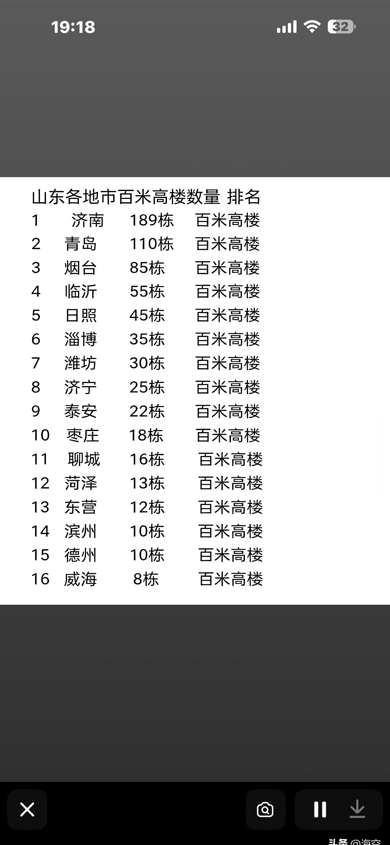 470万人口的淄博，百米以上高楼数量居然能排到全省第六。这事儿说出来，估计不少