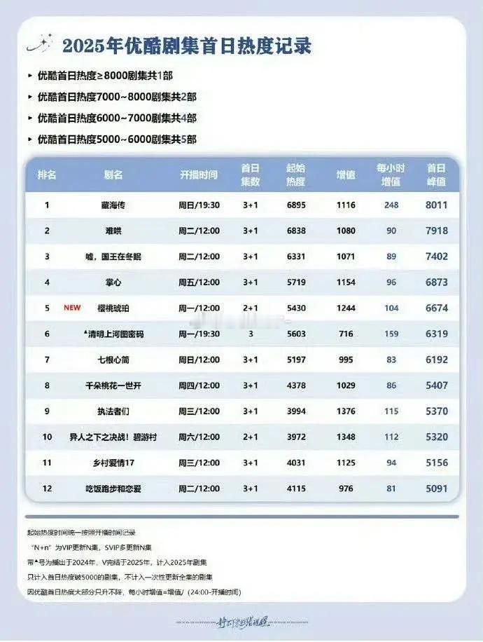 杨洋凡人修仙传在没有固屏没有弹窗的情况下，拿下👖播前热度历史第一！今天开播，希