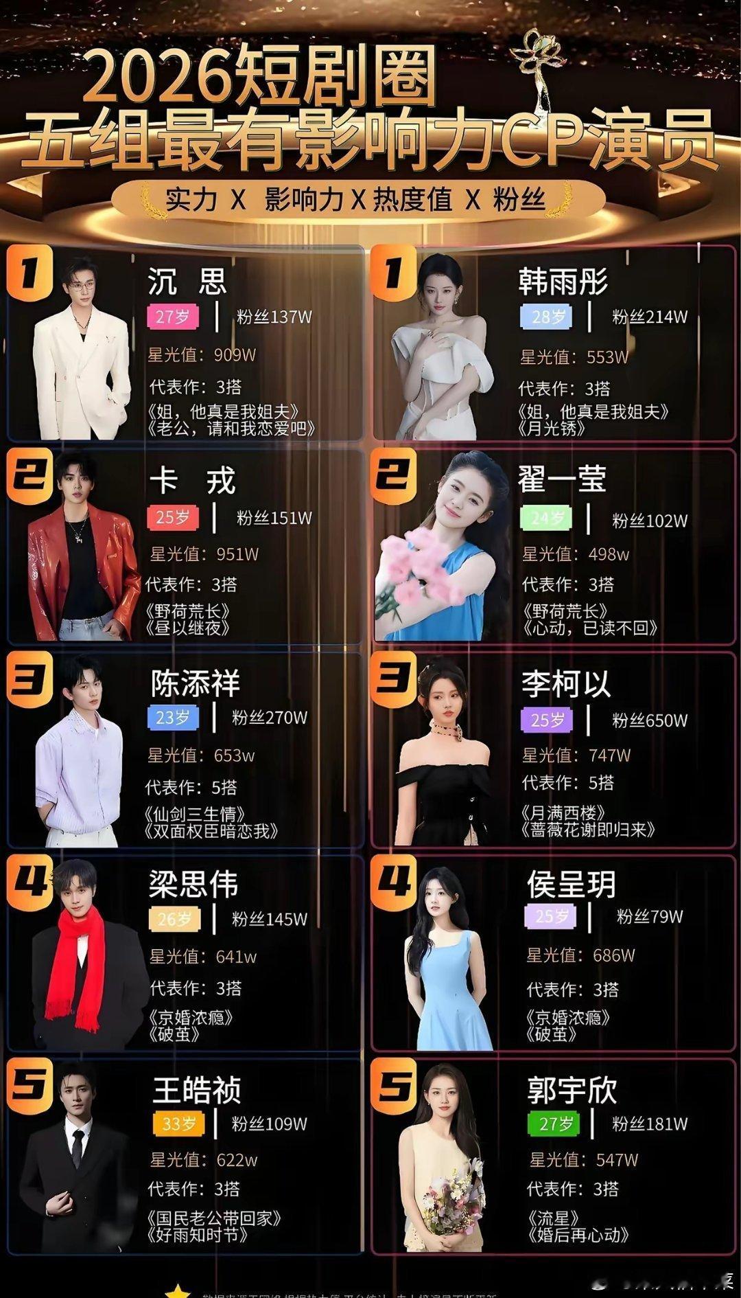 红果，你现在，是不是在，没事找事啊本来，搞短剧男女演员热度排行榜，就很挑事了现在