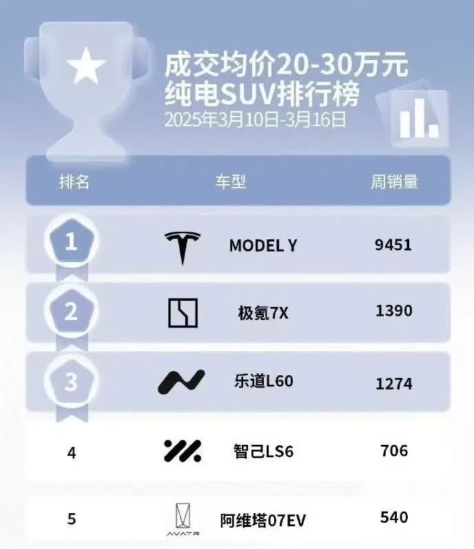 特斯拉ModelY通杀全场成交均价20-30万，纯电SUV排行榜来了前