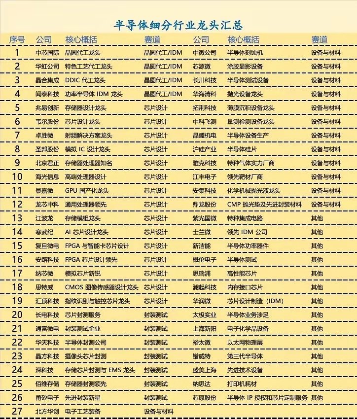 【财经知识扩展】半导体完整链条：设备材料→晶圆制造（代工/IDM）→芯片设计→封装测试。设计：负责芯