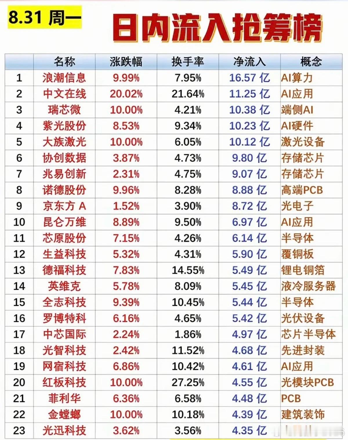 8.31周一主力大资金净流入抢筹榜TOP20!1.端侧AI2.激光设备3