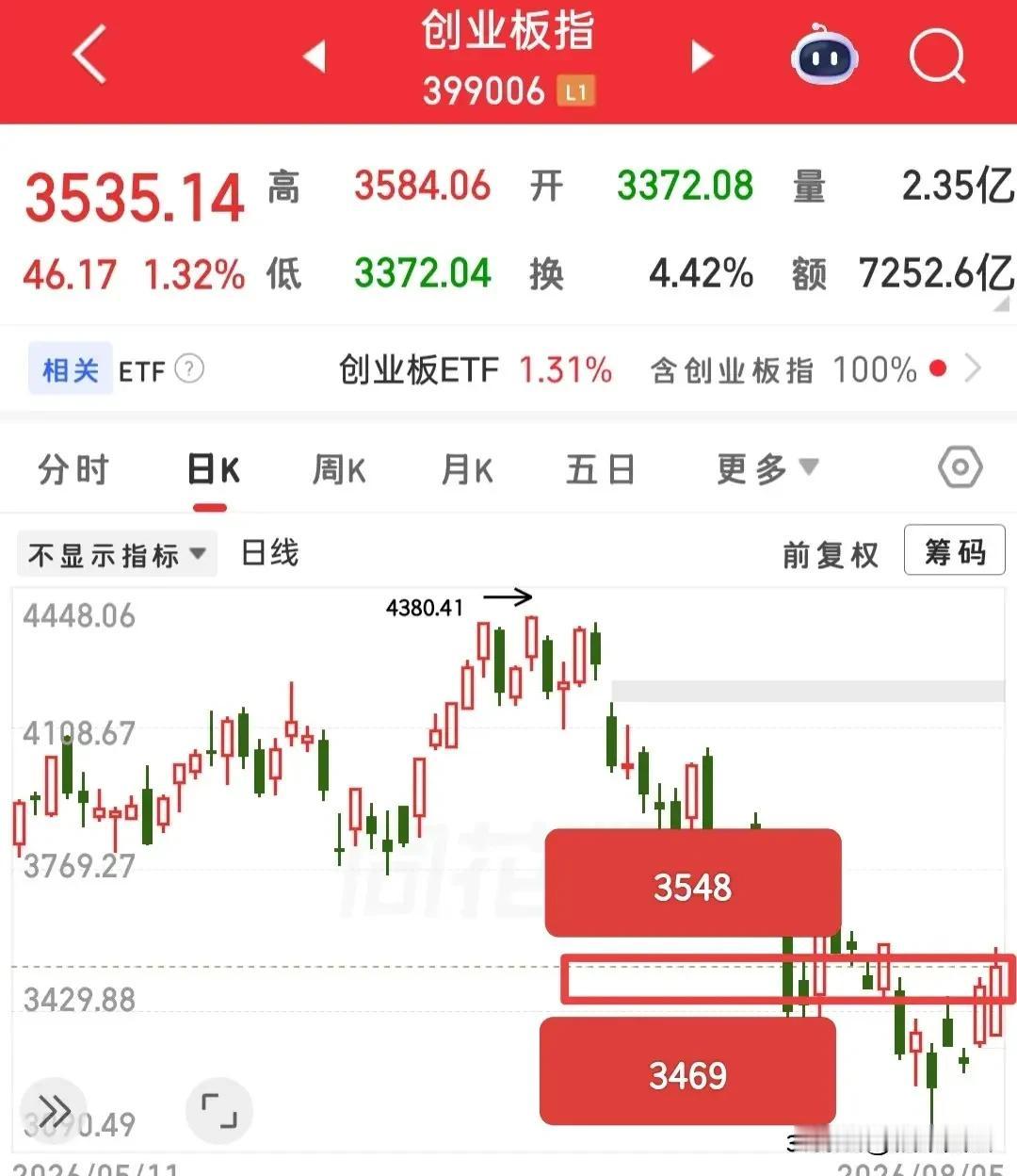 又快要开盘了，今天怎么看？首先看大盘，昨天走的是一根盘整K，虽然看上去阳线挺