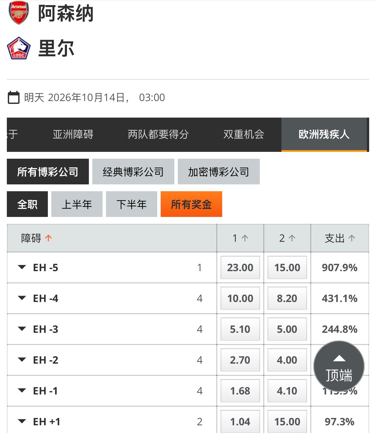 最新数据：今日欧冠比赛，想必巴萨，拜仁、阿森纳是大家所关注的球队。从目前情况来看，机构对于巴萨指数上