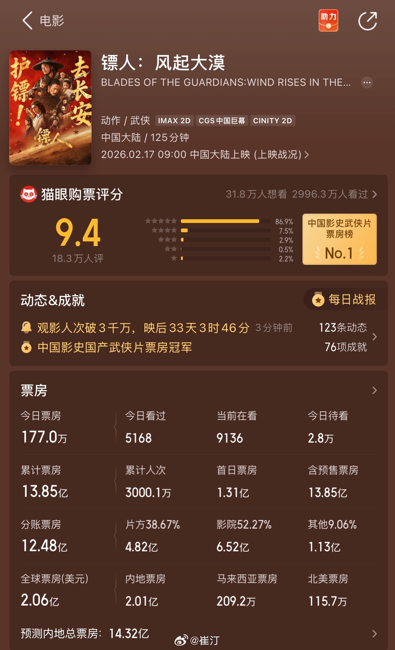 镖人观影人次破3000万《镖人》电影观影人次突破3000万，票房累计已达13.