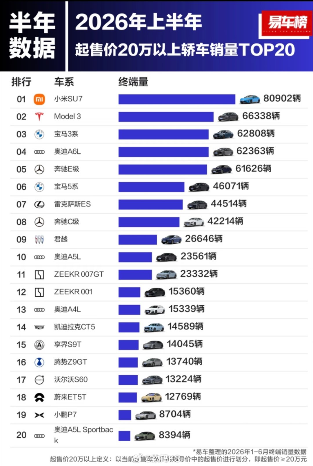 2026年上半年起售价20万以上的轿车，小米su7拿下第一名，第二名是...