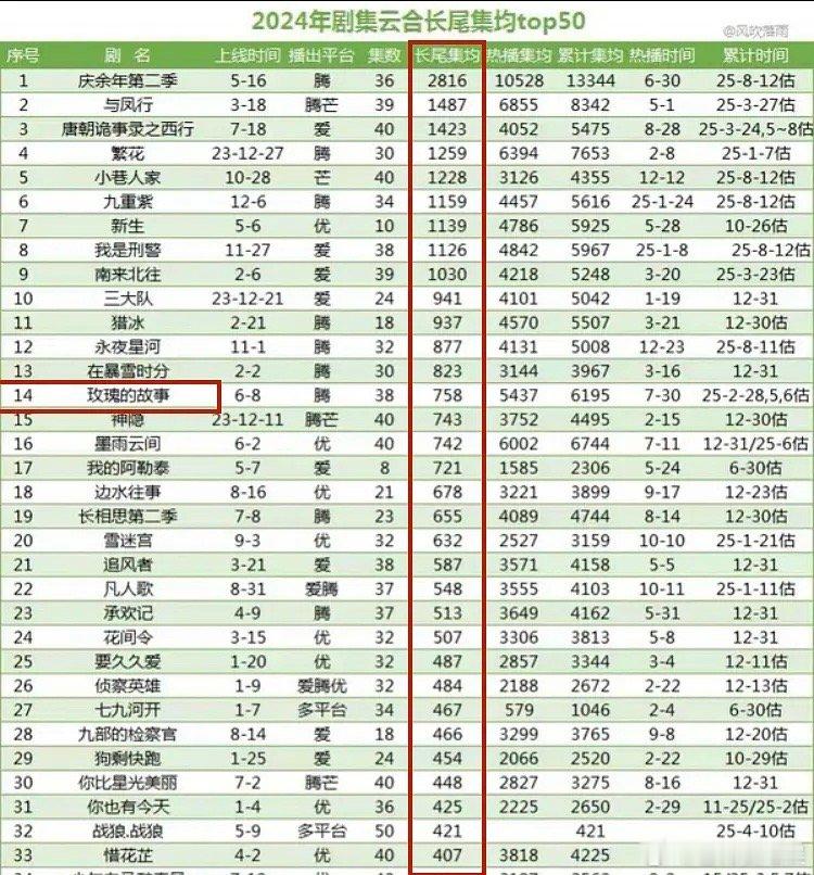 没想到玫瑰的故事长尾数据这么差​​​