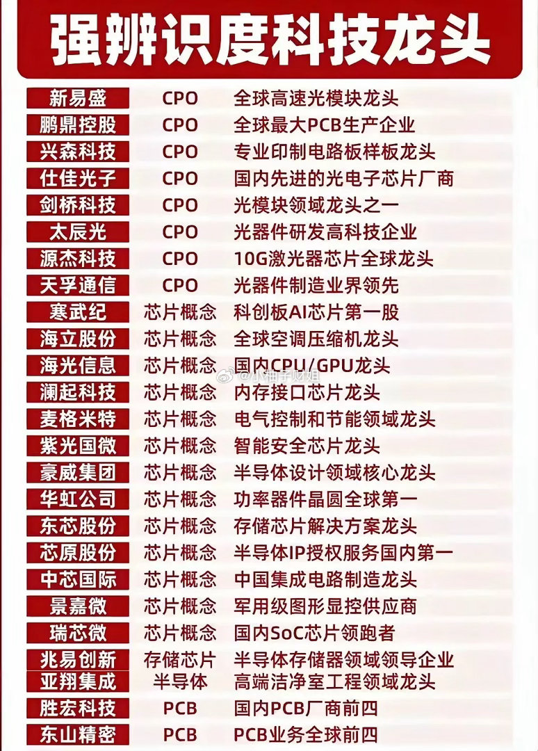 整理出来的这批个股，都是目前市场认可度比较高的科技行业标杆。CPO一众光器件个股