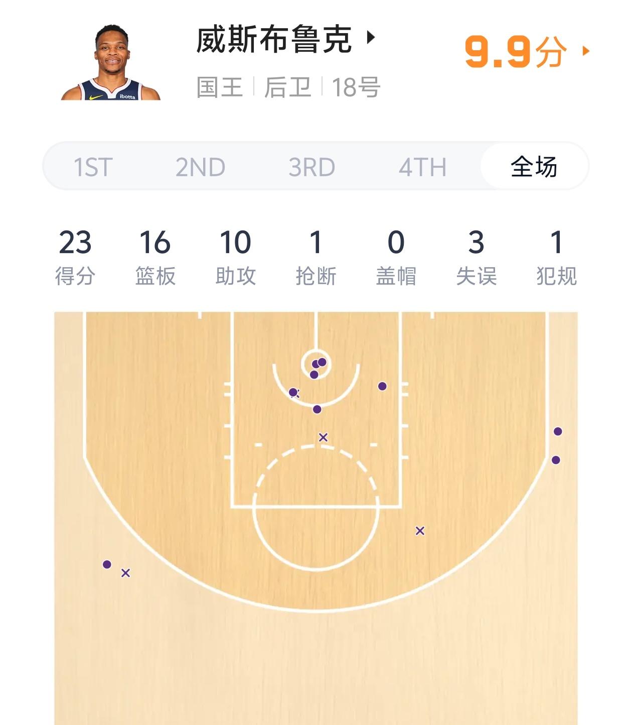 评分9.9！威少用自己的努力获得所有人尊重！威少成为国王险胜勇士的头号功臣，