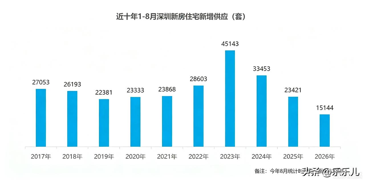 深圳新房供应，正在进入一个新的阶段。从近十年1—8月新房住宅新增供应来看，2