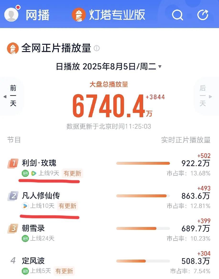 如果不出意外，《利剑玫瑰》的各项数据都要超过《凡人修仙传》了凡人怎
