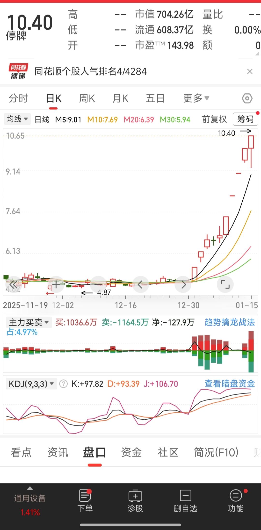 有支股票是曾经的龙头，其实我也持有了5天，赚了40%，一开始卖出来还有点后悔，现