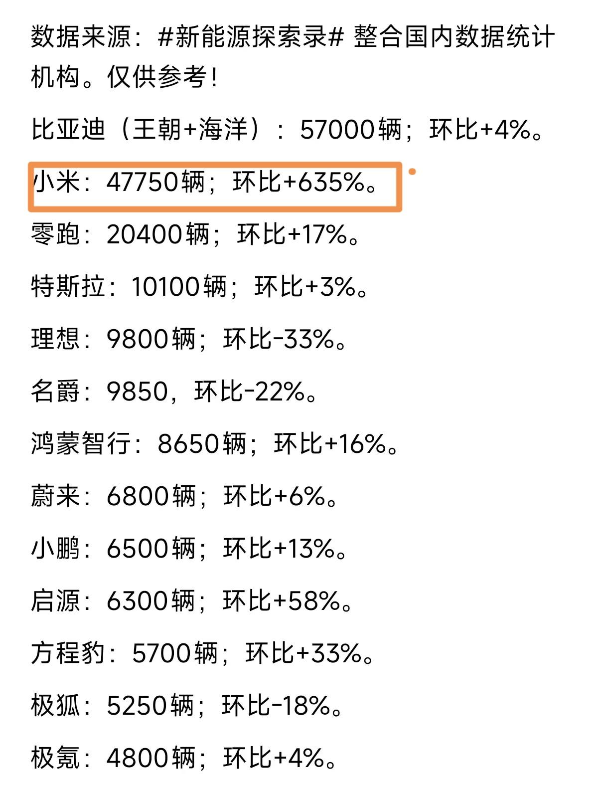 小米汽车销量真猛呀，单周订单是鸿蒙智行+特斯拉+理想+蔚来+小鹏等新势力的销量之