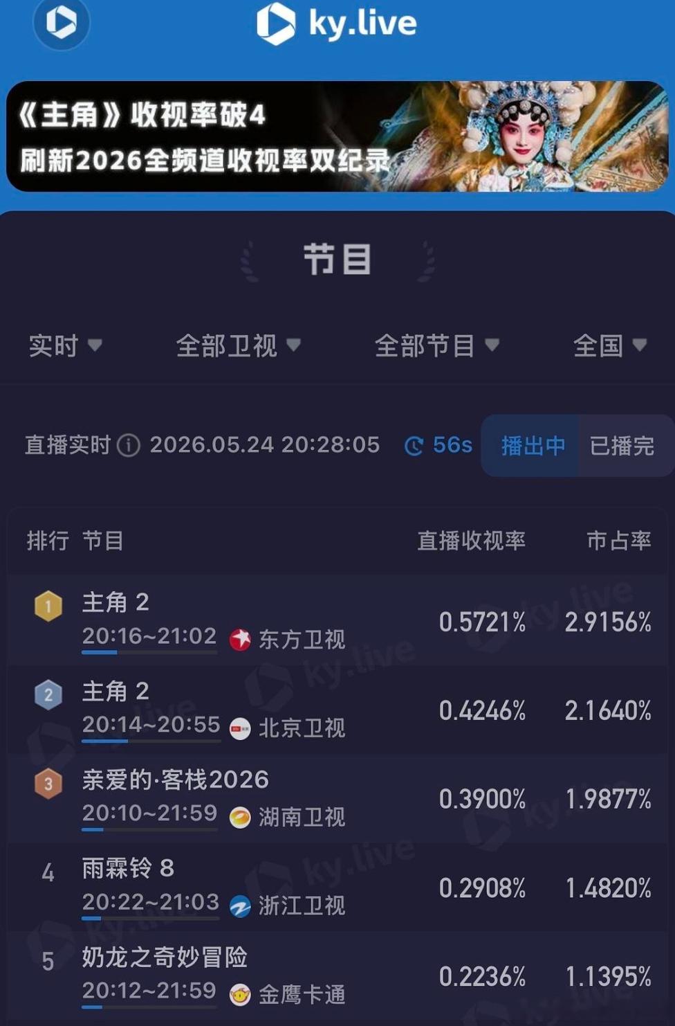 主角今晚央1没播，腾讯视频破3万了，1.5轮东方和北京收视也好夸张，剧王就是剧王