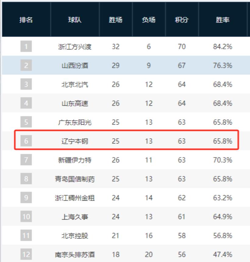 辽宁排名滑落至第6，但也有好消息！CBA第38轮打完之后，卫冕冠军辽宁排名仅第