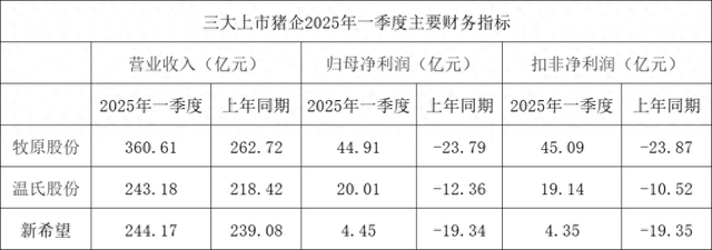三大猪企一季度同比均实现扭亏为盈, 营收同比均实现增长
