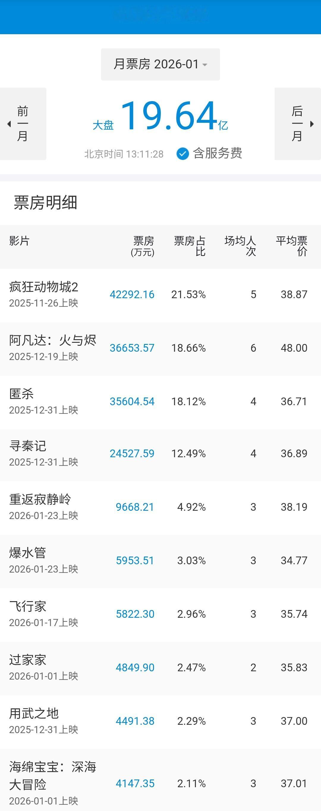 2026年1月共上映进口分账片4部，进口批片6部，国产片超过30部，总计票房19