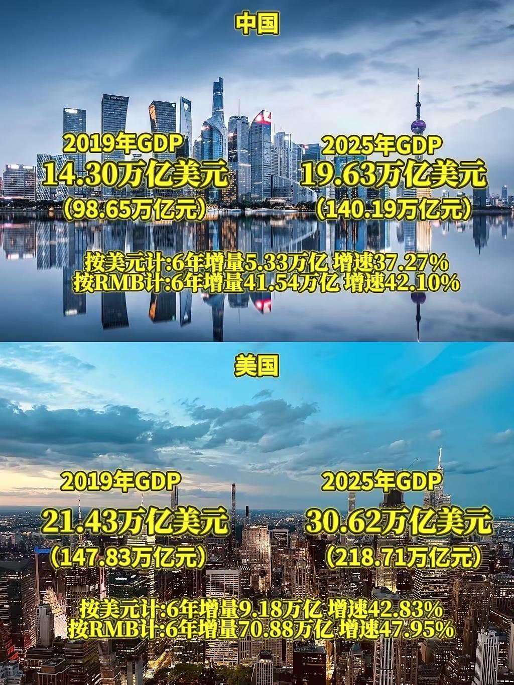 六年来中美两国GDP变化对比