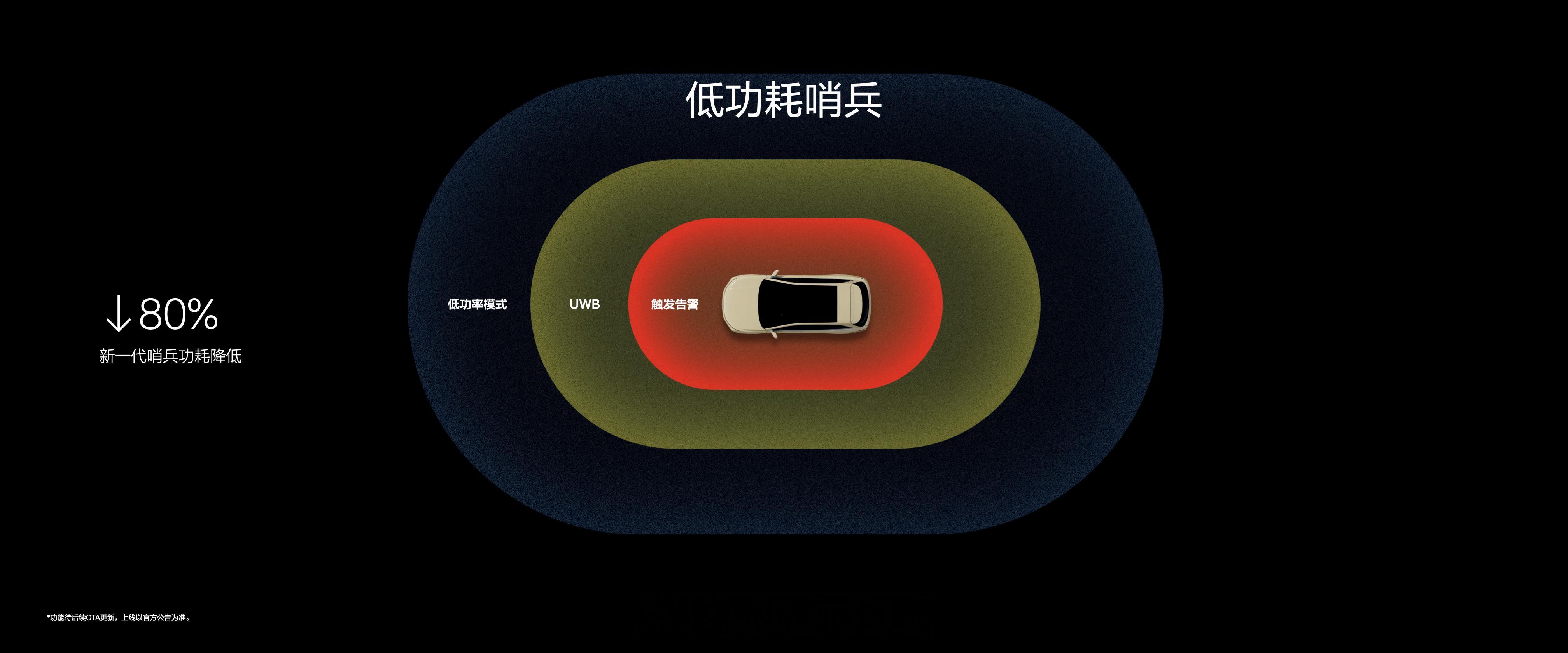 【理想是全世界首个把UWB雷达量产上车的品牌。】新一代理想L6采用了与L9Li