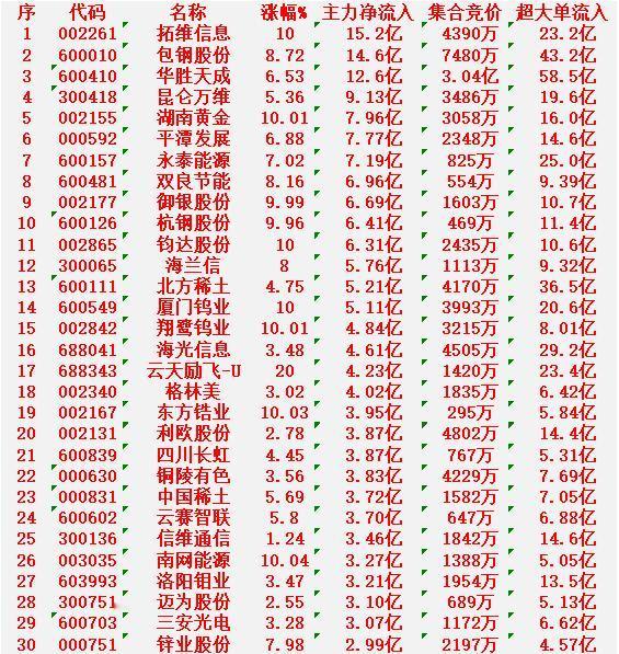 2月27日尾盘30分钟，主力资金“买入的”的30名单一览！拓维信息：主力净