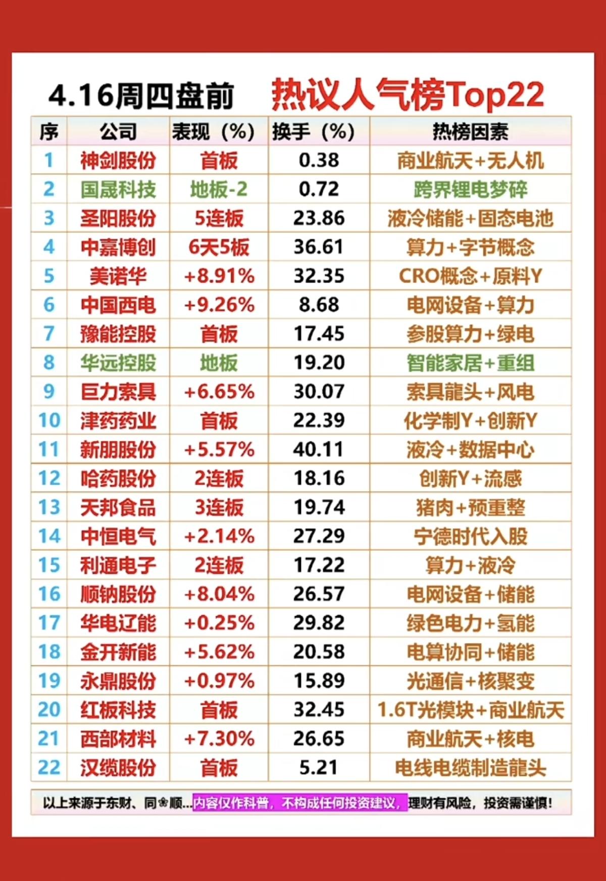 4.16周四成交活跃个股+人气热搜榜！1.商业航天+无人机2.液冷+储