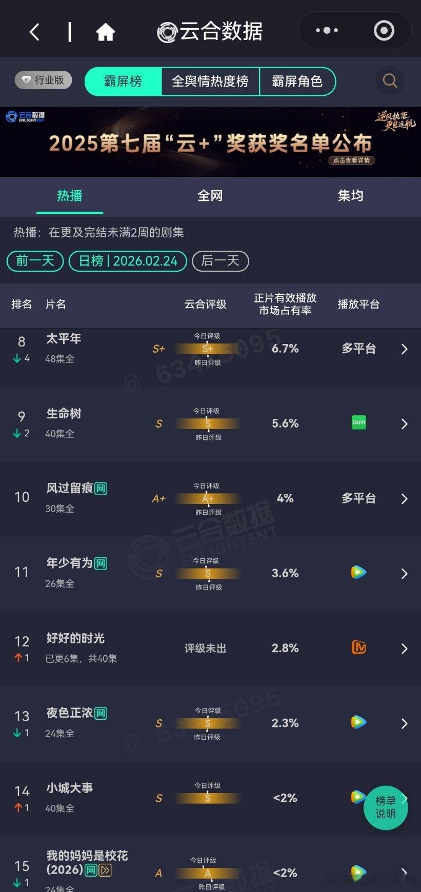 2月24日云合播放占比云合VS酷云这些数据越看越无趣，没有爆剧出现。